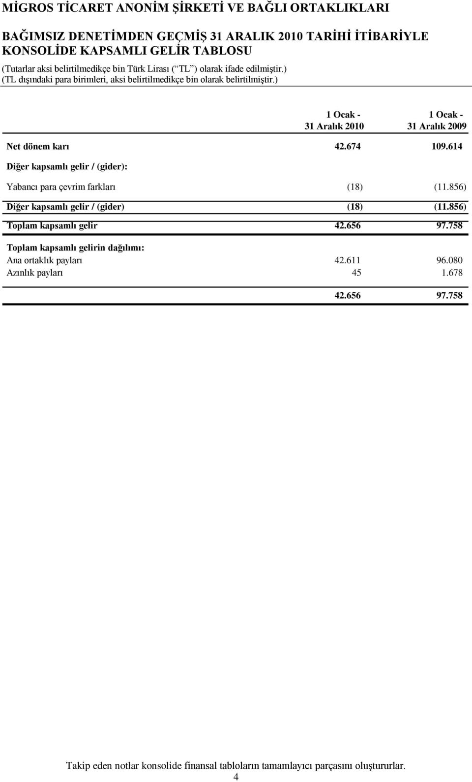 856) Diğer kapsamlı gelir / (gider) (18) (11.856) Toplam kapsamlı gelir 42.656 97.