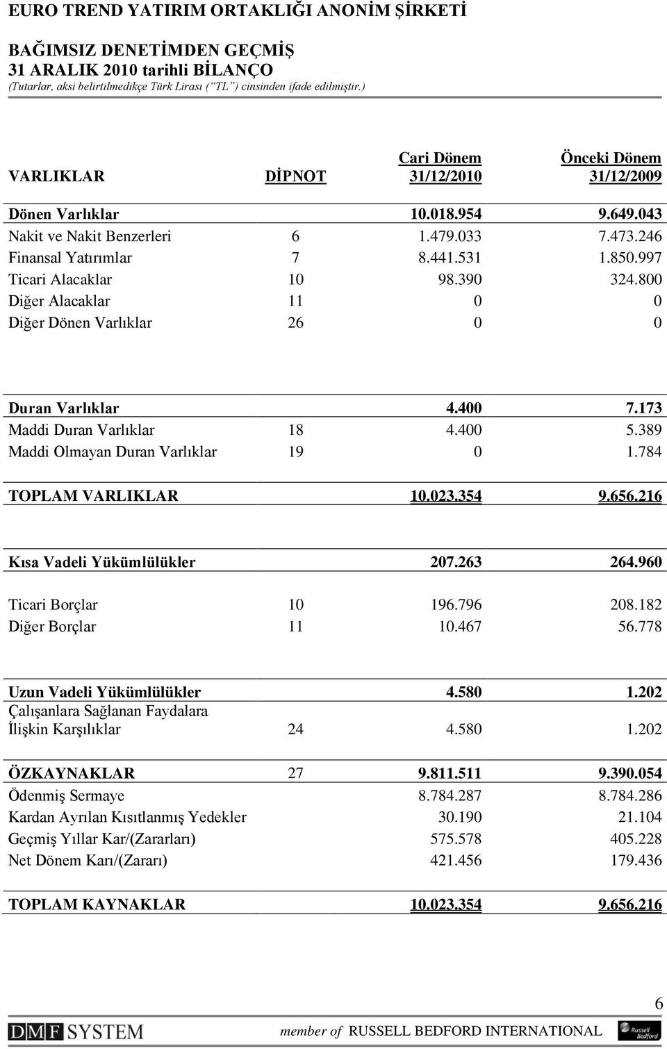 389 Maddi Olmayan Duran Varlıklar 19 0 1.784 TOPLAM VARLIKLAR 10.023.354 9.656.216 Kısa Vadeli Yükümlülükler 207.263 264.960 Ticari Borçlar 10 196.796 208.182 Diğer Borçlar 11 10.467 56.