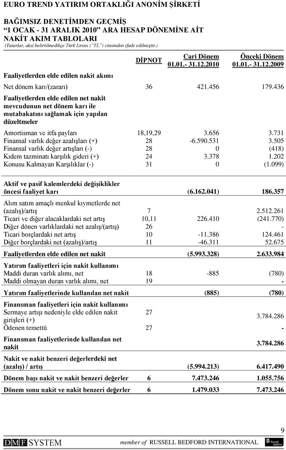 436 Faaliyetlerden elde edilen net nakit mevcudunun net dönem karı ile mutabakatını sağlamak için yapılan düzeltmeler Amortisman ve itfa payları 18,19,29 3.656 3.