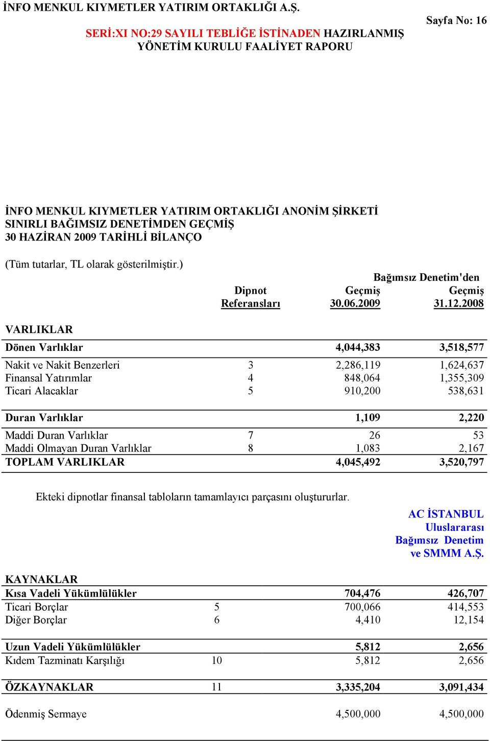 BİLNÇO (Tüm tutarlar, TL olarak gösterilmiştir.) Bağımsız Denetim'den Dipnot Geçmiş Geçmiş Referansları 30.06.2009 31.12.