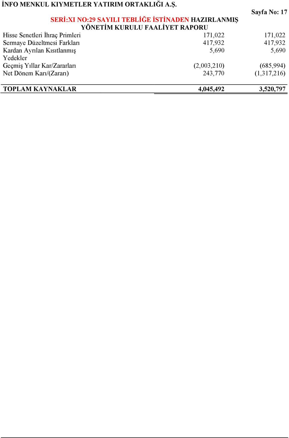 Senetleri İhraç Primleri 171,022 171,022 Sermaye Düzeltmesi Farkları 417,932 417,932 Kardan yrılan