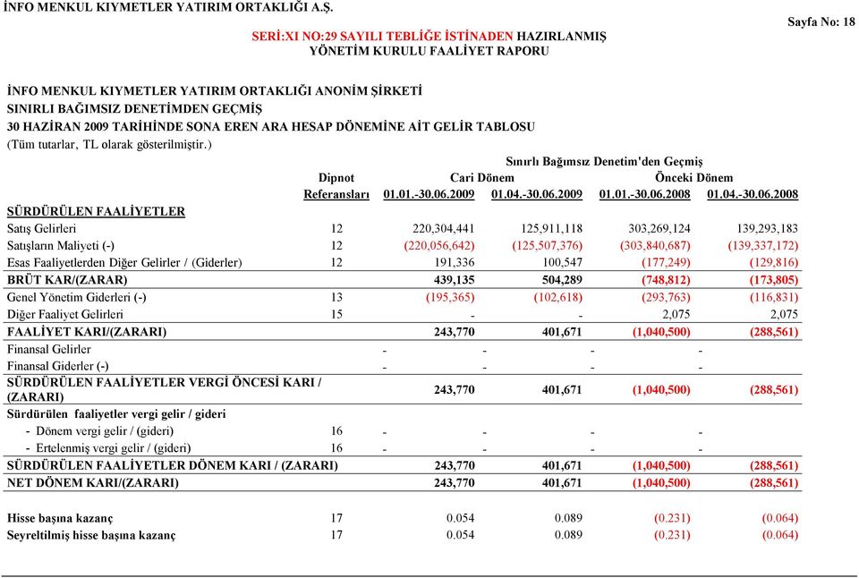 SON EREN R HESP DÖNEMİNE İT GELİR TBLOSU (Tüm tutarlar, TL olarak gösterilmiştir.) Sınırlı Bağımsız Denetim'den Geçmiş Dipnot Cari Dönem Önceki Dönem Referansları 01.01.-30.06.2009 01.04.-30.06.2009 01.01.-30.06.2008 01.