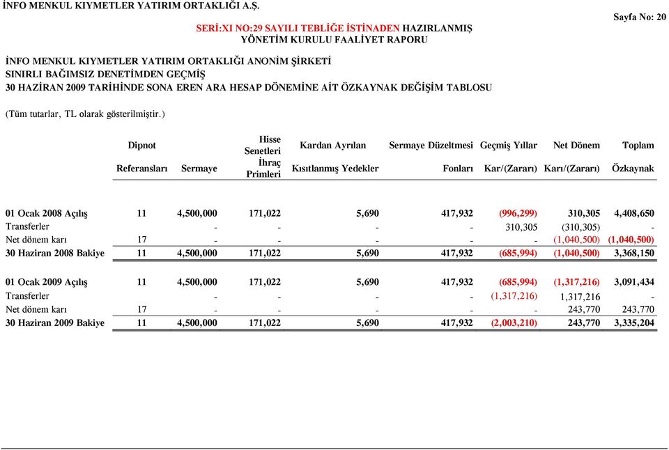 SON EREN R HESP DÖNEMİNE İT ÖZKYNK DEĞİŞİM TBLOSU (Tüm tutarlar, TL olarak gösterilmiştir.