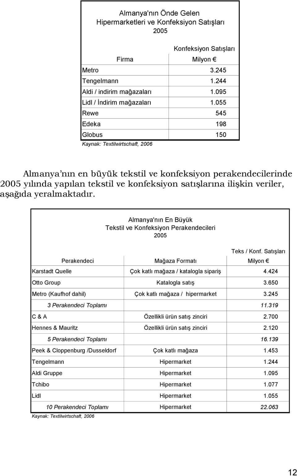 veriler, aşağıda yeralmaktadır. Teks / Konf. Satışları Perakendeci Mağaza Formatı Milyon Karstadt Quelle Çok katlı mağaza / katalogla sipariş 4.424 Otto Group Katalogla satış 3.