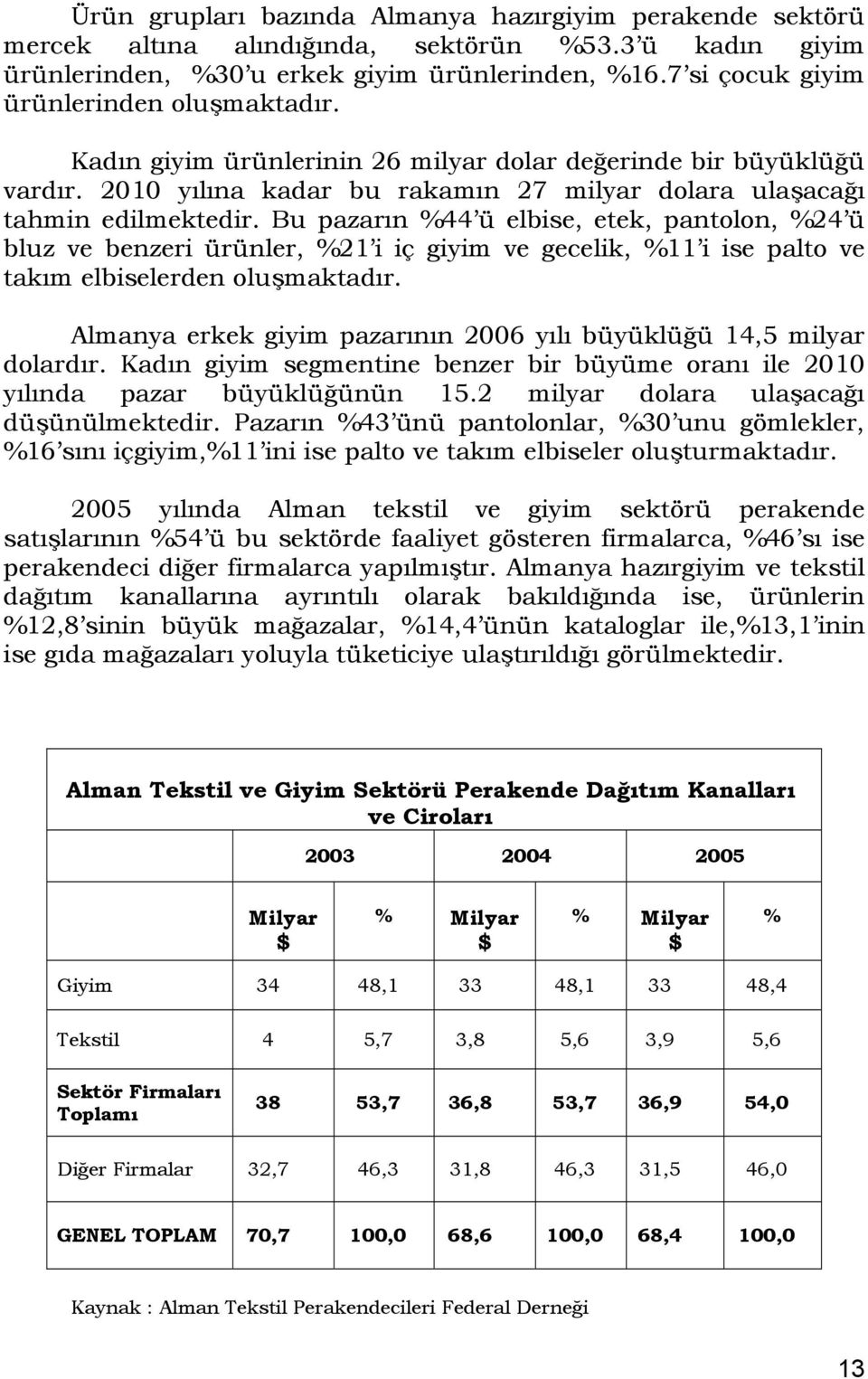 Bu pazarın %44 ü elbise, etek, pantolon, %24 ü bluz ve benzeri ürünler, %21 i iç giyim ve gecelik, %11 i ise palto ve takım elbiselerden oluşmaktadır.