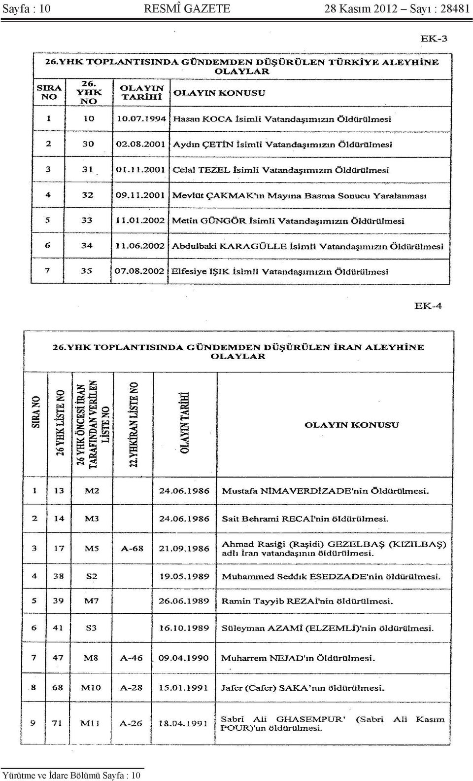 Sayı : 28481 Yürütme