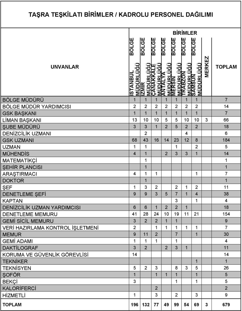 3 3 1 2 5 2 2 18 DENİZCİLİK UZMANI 2 4 6 GSK UZMANI 68 43 16 14 23 12 8 184 UZMAN 1 1 1 2 5 MÜHENDİS 4 1 2 3 3 1 14 MATEMATİKÇİ 1 1 ŞEHİR PLANCISI 1 1 ARAŞTIRMACI 4 1 1 1 7 DOKTOR 1 1 ŞEF 1 3 2 2 1 2