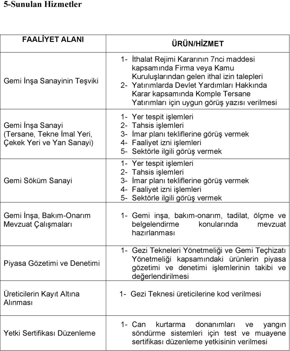 Yatırımlarda Devlet Yardımları Hakkında Karar kapsamında Komple Tersane Yatırımları için uygun görüş yazısı verilmesi 1- Yer tespit işlemleri 2- Tahsis işlemleri 3- İmar planı tekliflerine görüş