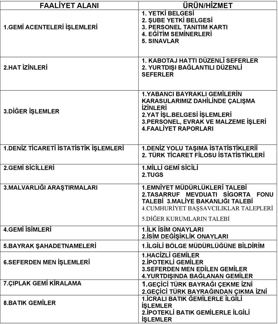 PERSONEL, EVRAK VE MALZEME İŞLERİ 4.FAALİYET RAPORLARI 1.DENİZ TİCARETİ İSTATİSTİK İŞLEMLERİ 2.GEMİ SİCİLLERİ 3.MALVARLIĞI ARAŞTIRMALARI 4.GEMİ İSİMLERİ 5.BAYRAK ŞAHADETNAMELERİ 6.