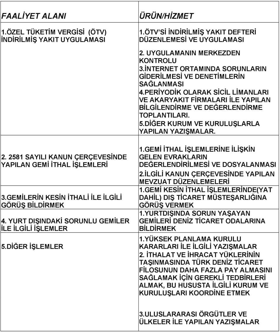 DİĞER KURUM VE KURULUŞLARLA YAPILAN YAZIŞMALAR. 2. 2581 SAYILI KANUN ÇERÇEVESİNDE YAPILAN GEMİ İTHAL İŞLEMLERİ 3.GEMİLERİN KESİN İTHALİ İLE İLGİLİ GÖRÜŞ BİLDİRMEK 4.