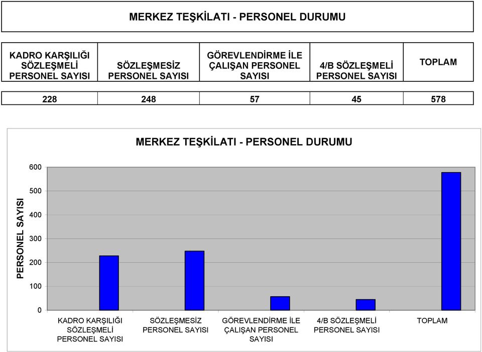 TEŞKİLATI - PERSONEL DURUMU 600 500 PERSONEL SAYISI 400 300 200 100 0 KADRO KARŞILIĞI SÖZLEŞMELİ PERSONEL