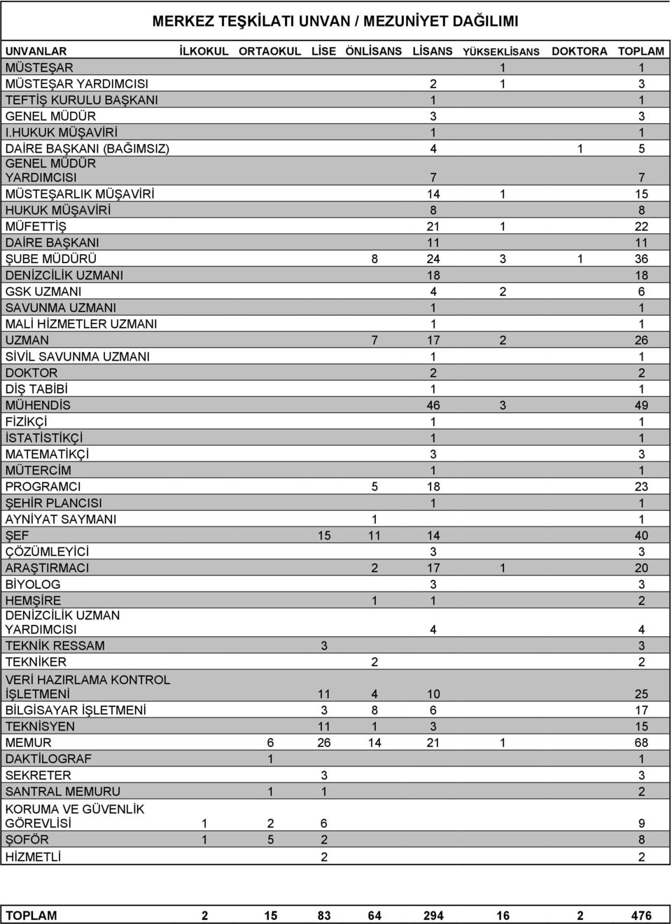 UZMANI 18 18 GSK UZMANI 4 2 6 SAVUNMA UZMANI 1 1 MALİ HİZMETLER UZMANI 1 1 UZMAN 7 17 2 26 SİVİL SAVUNMA UZMANI 1 1 DOKTOR 2 2 DİŞ TABİBİ 1 1 MÜHENDİS 46 3 49 FİZİKÇİ 1 1 İSTATİSTİKÇİ 1 1 MATEMATİKÇİ