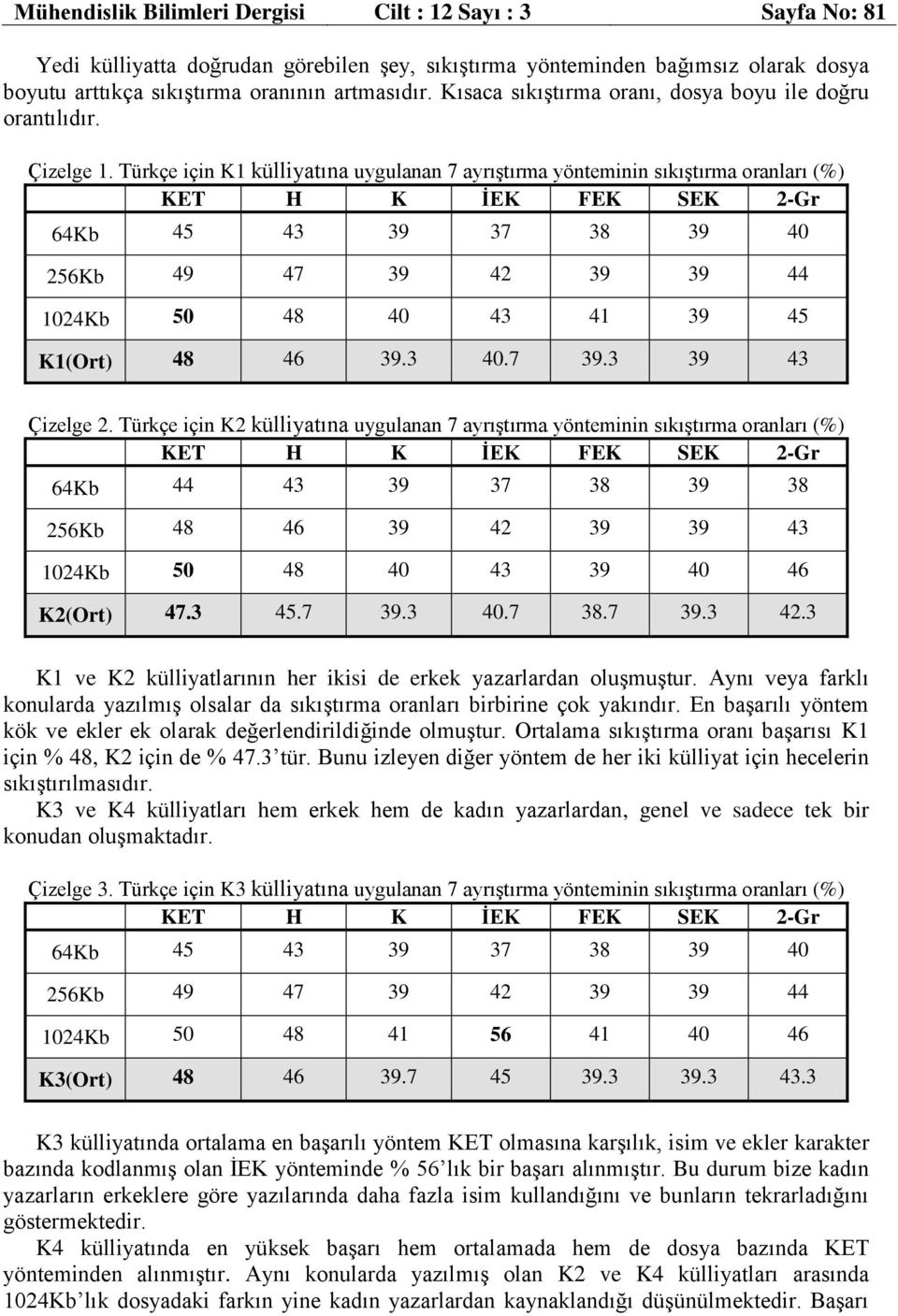 Türkçe için K1 külliyatına uygulanan 7 ayrıştırma yönteminin sıkıştırma oranları (%) 64Kb 45 43 39 37 38 39 40 256Kb 49 47 39 42 39 39 44 1024Kb 50 48 40 43 41 39 45 K1(Ort) 48 46 39.3 40.7 39.3 39 43 Çizelge 2.