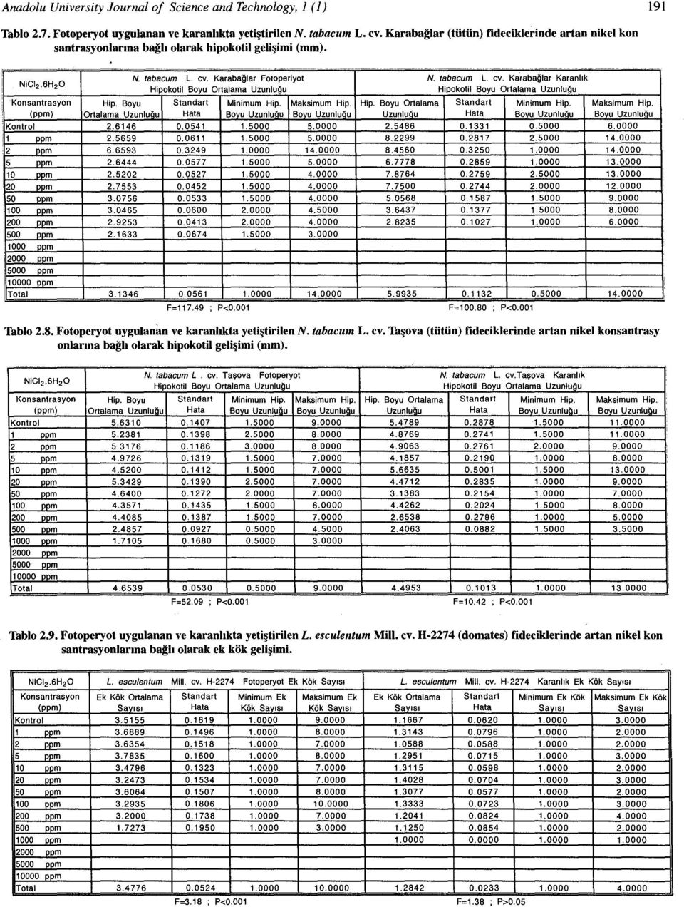 cv. Karabağlar Fotoperiyot N. tabacum L. cv, Karabağlar Karanlık NiCI 2 6H2O Hipokotil Boyu Ortalama Uzunluğu Hipokotil Boyu Ortalama Uzunluğu Konsantrasyon Hip. Boyu Standart Minimum Hip.