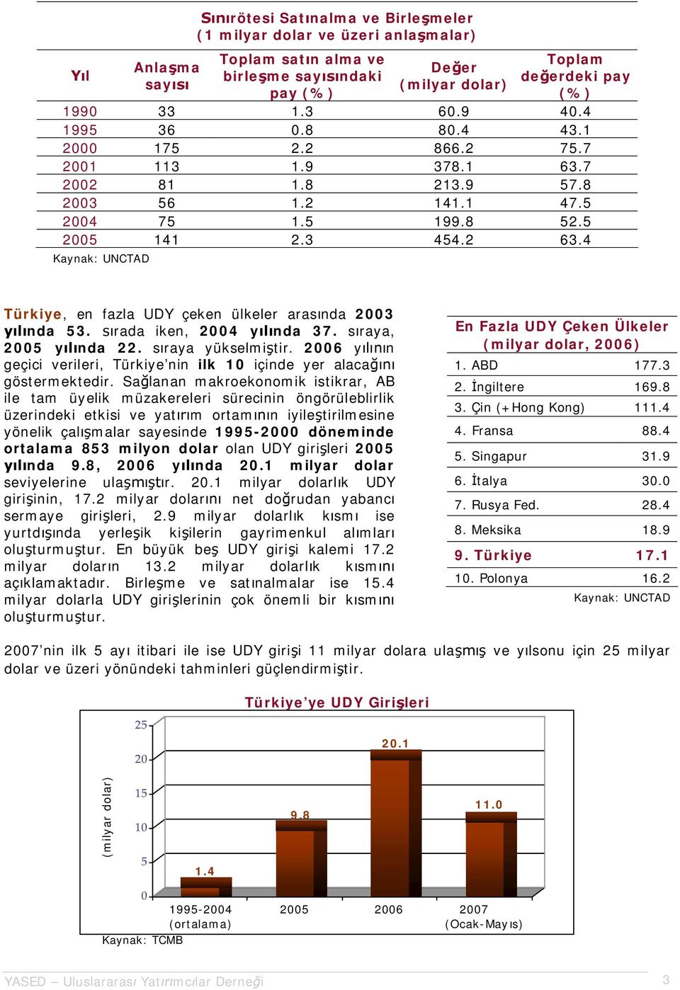 4 Türkiye, en fazla UDY çeken ülkeler aras nda 2003 nda 53. rada iken, 2004 y nda 37. s raya, 2005 y nda 22. s raya yükselmi tir.