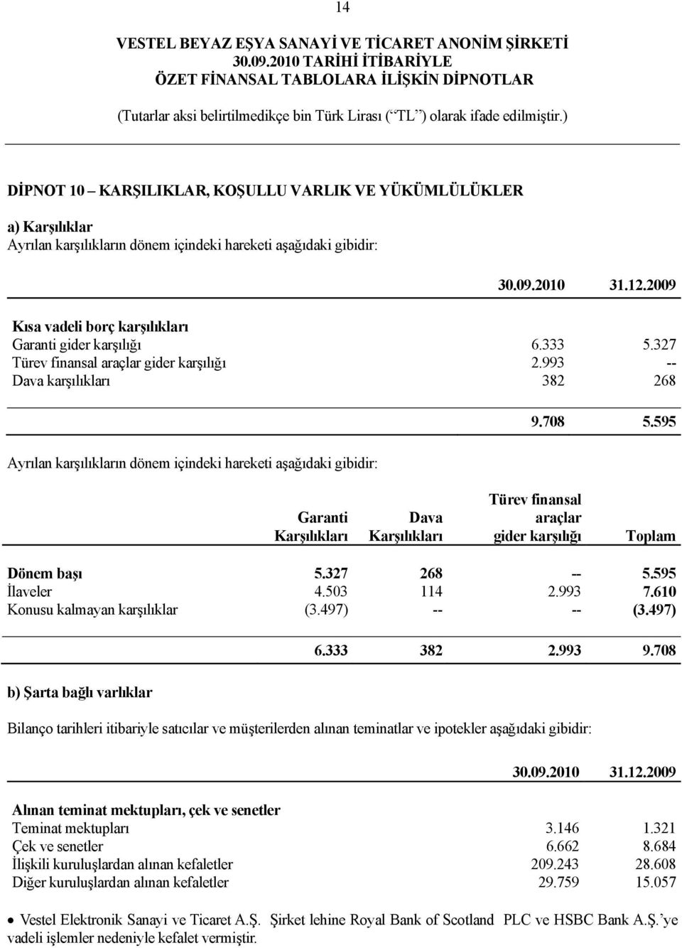 993 -- Dava karşılıkları 382 268 Ayrılan karşılıkların dönem içindeki hareketi aşağıdaki gibidir: 9.708 5.