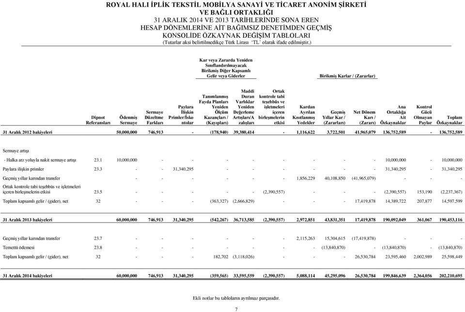 Paylara ĠliĢkin Primler/Ġsko ntolar TanımlanmıĢ Fayda Planları Yeniden Ölçüm Kazançları / (Kayıpları) Maddi Duran Varlıklar Yeniden Değerleme ArtıĢları/A zalıģları Ortak kontrole tabi teģebbüs ve