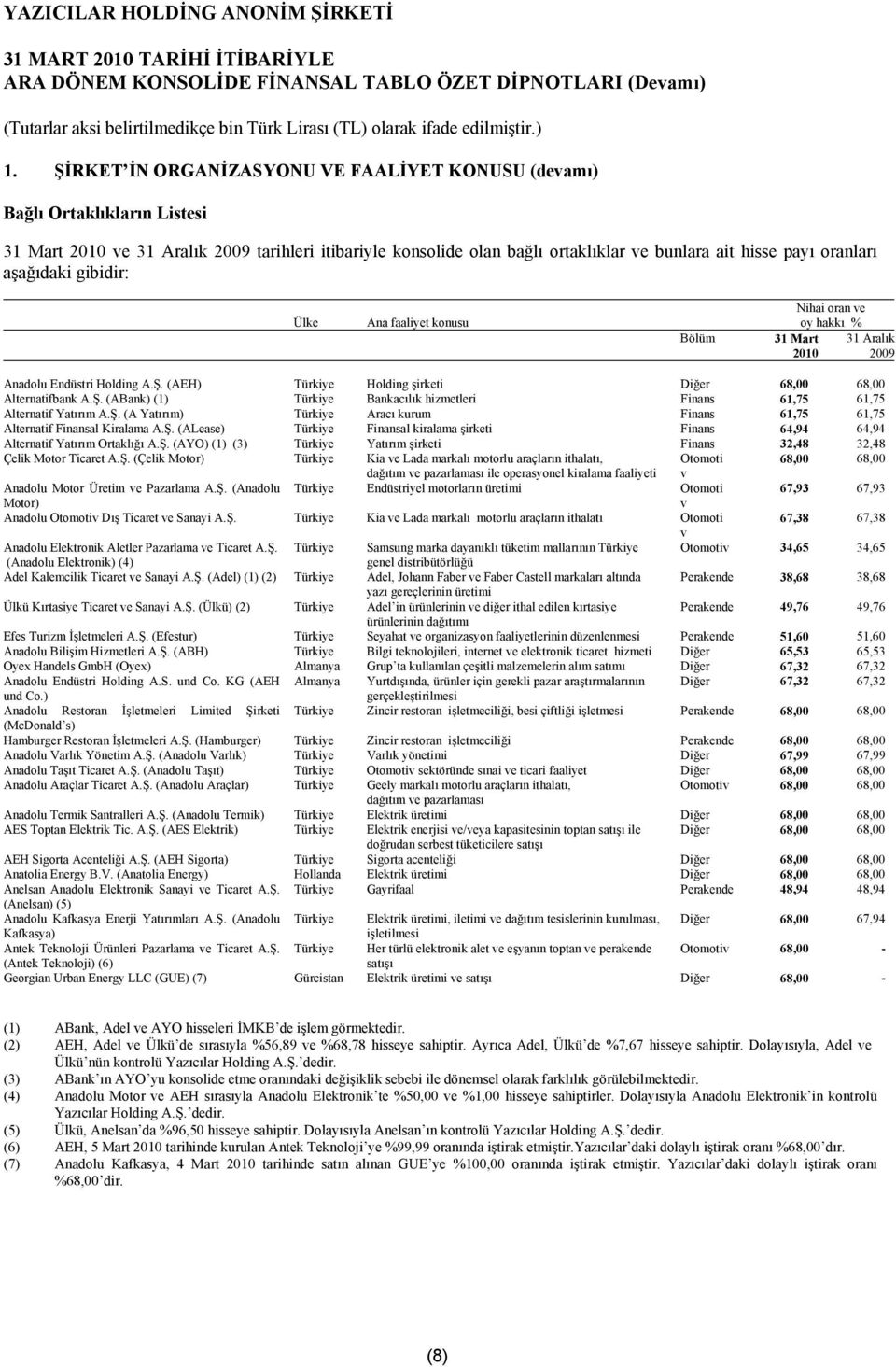 (AEH) Türkiye Holding şirketi Diğer 68,00 68,00 Alternatifbank A.Ş. (ABank) (1) Türkiye Bankacılık hizmetleri Finans 61,75 61,75 Alternatif Yatırım A.Ş. (A Yatırım) Türkiye Aracı kurum Finans 61,75 61,75 Alternatif Finansal Kiralama A.