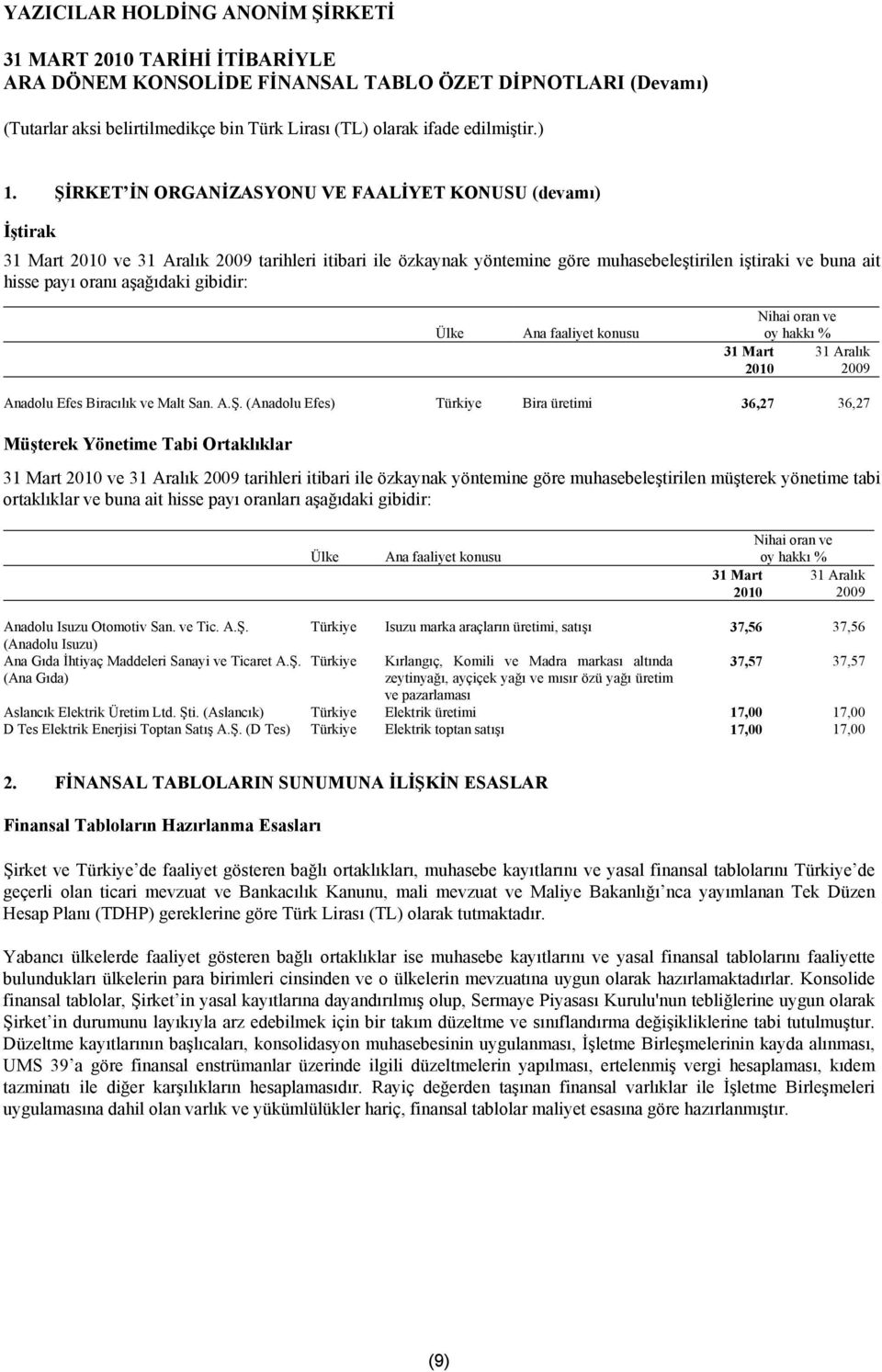 (Anadolu Efes) Türkiye Bira üretimi 36,27 36,27 Müşterek Yönetime Tabi Ortaklıklar 31 Mart 2010 ve 31 Aralık 2009 tarihleri itibari ile özkaynak yöntemine göre muhasebeleştirilen müşterek yönetime