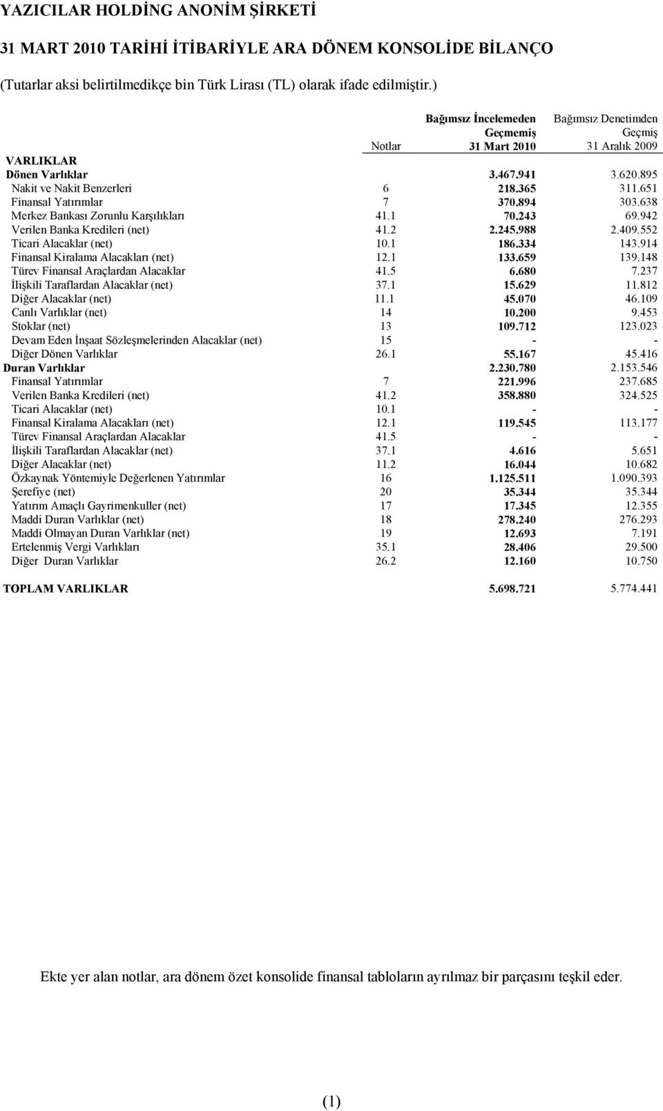 914 Finansal Kiralama Alacakları (net) 12.1 133.659 139.148 Türev Finansal Araçlardan Alacaklar 41.5 6.680 7.237 İlişkili Taraflardan Alacaklar (net) 37.1 15.629 11.812 Diğer Alacaklar (net) 11.1 45.