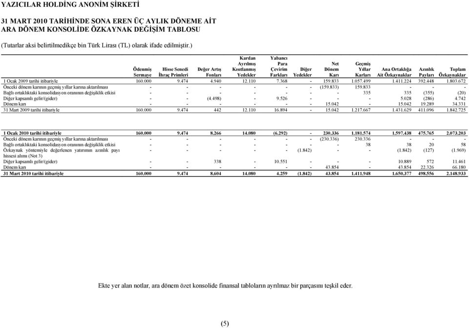 672 Önceki dönem karının geçmiş yıllar karına aktarılması - - - - - - (159.833) 159.