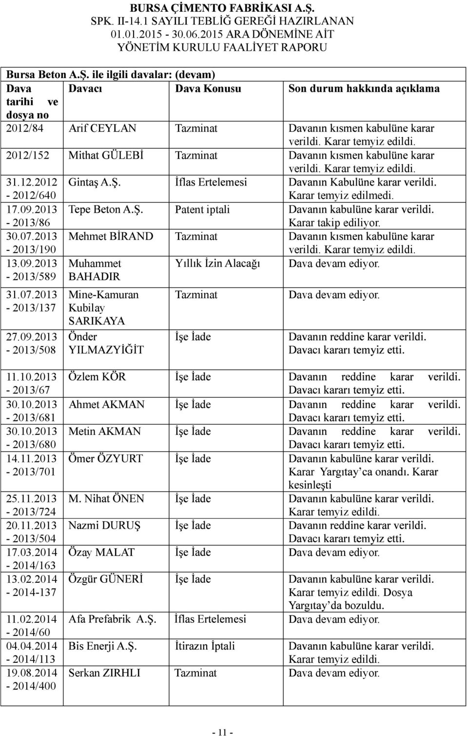 10.2013 2013/67 30.10.2013 Ahmet AKMAN Dav 2013/681 30.10.2013 Metin AKMAN 2013/680 14.11.2013 2013/701 Karar 25.11.2013 2013/724 Karar temyiz edildi. 20.11.2013 2013/504 17.03.