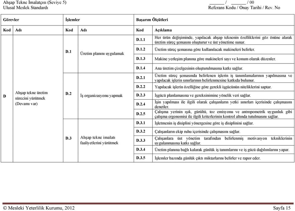 D Ahşap tekne üretim sürecini yürütmek (Devamı var) D.2 İş organizasyonu yapmak D.2.1 D.2.2 D.2.3 