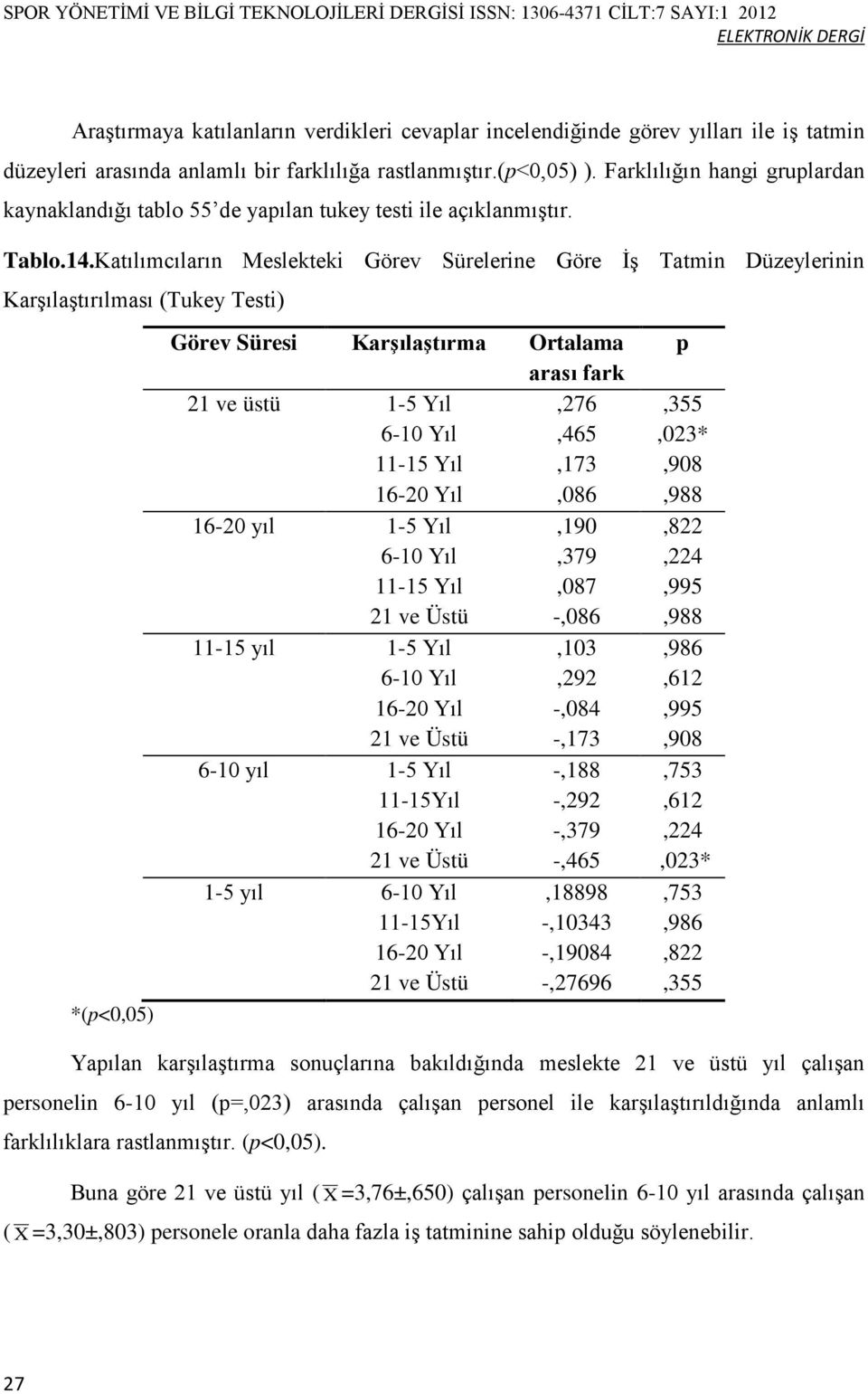 Katılımcıların Meslekteki Görev Sürelerine Göre İş Tatmin Düzeylerinin Karşılaştırılması (Tukey Testi) *(p<0,05) Görev Süresi Karşılaştırma Ortalama arası fark 21 ve üstü 1-5 Yıl,276 6-10 Yıl,465