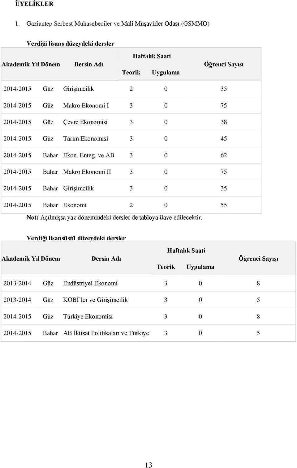 2 0 35 20142015 Güz Makro Ekonomi I 3 0 75 20142015 Güz Çevre Ekonomisi 3 0 38 20142015 Güz Tarım Ekonomisi 3 0 45 20142015 Bahar Ekon. Enteg.