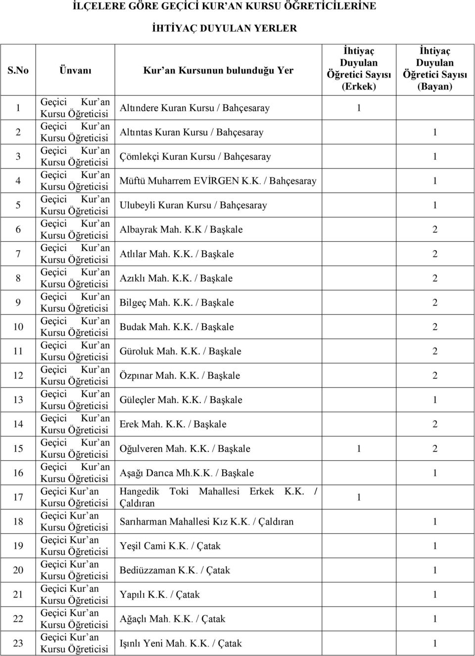 Bahçesaray 1 Müftü Muharrem EVİRGEN K.K. / Bahçesaray 1 Ulubeyli Kuran Kursu / Bahçesaray 1 Albayrak Mah. K.K / Başkale 2 Atlılar Mah. K.K. / Başkale 2 Azıklı Mah. K.K. / Başkale 2 Bilgeç Mah. K.K. / Başkale 2 Budak Mah.