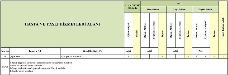 1 1 1 1 2 1 1 2 1 1 2 7 NOT: 1-Zemin döşemesi kaymayan, antibakteriyal ve suya