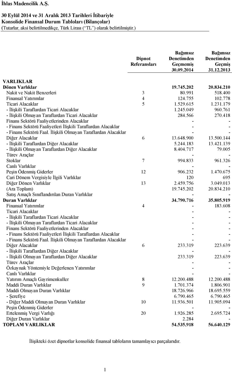 755 102.778 Ticari Alacaklar 5 1.529.615 1.231.179 - İlişkili Taraflardan Ticari Alacaklar 1.245.049 960.761 - İlişkili Olmayan Taraflardan Ticari Alacaklar 284.566 270.