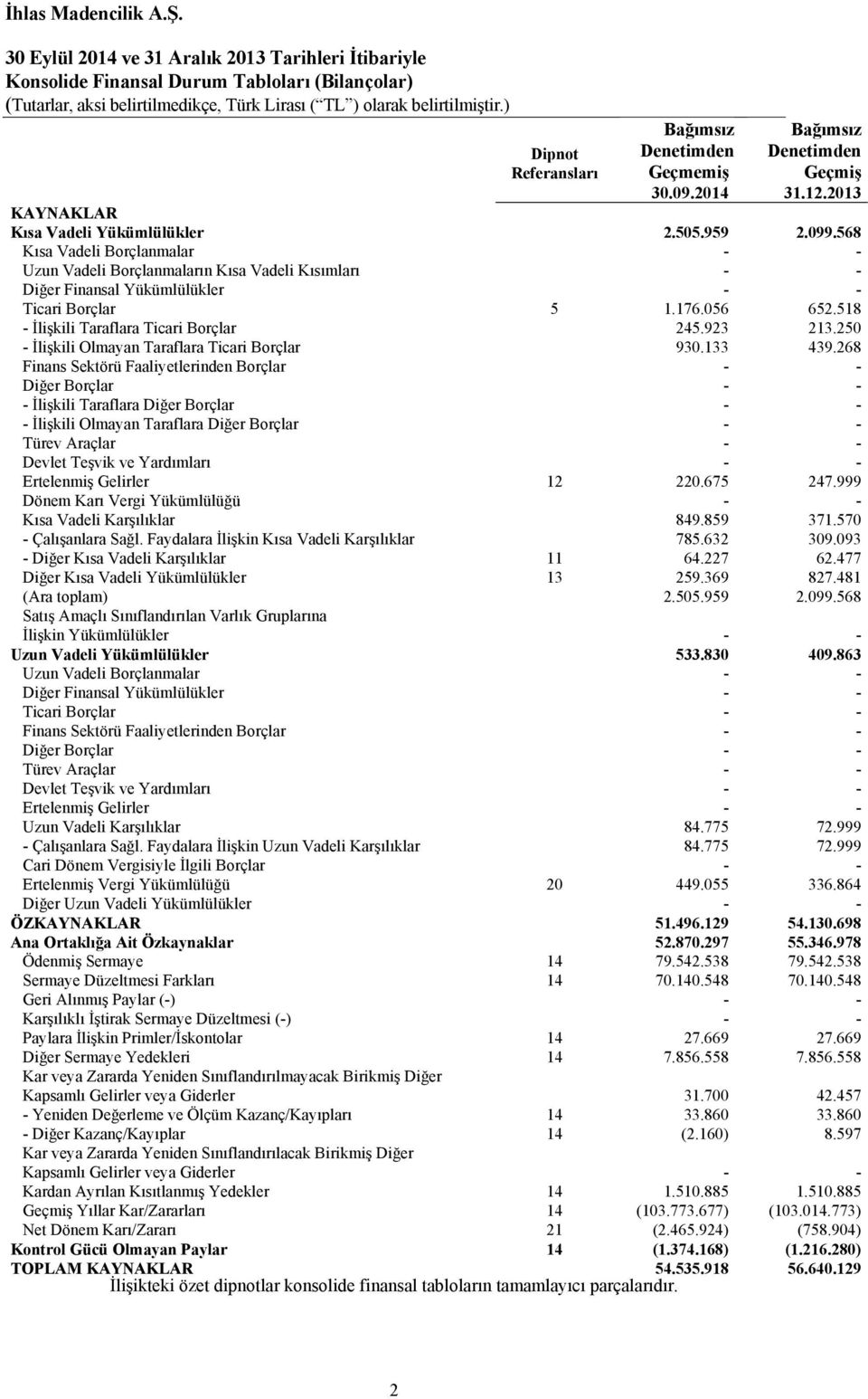 568 Kısa Vadeli Borçlanmalar - - Uzun Vadeli Borçlanmaların Kısa Vadeli Kısımları - - Diğer Finansal Yükümlülükler - - Ticari Borçlar 5 1.176.056 652.518 - İlişkili Taraflara Ticari Borçlar 245.