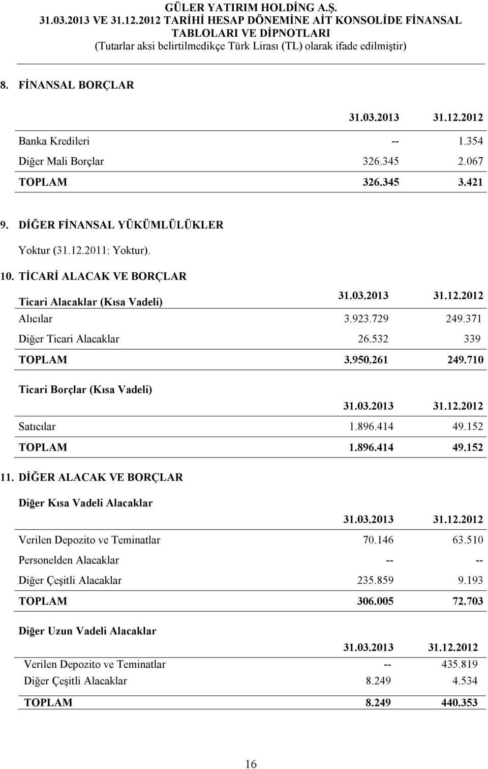 710 Ticari Borçlar (Kısa Vadeli) Satıcılar 1.896.414 49.152 TOPLAM 1.896.414 49.152 11. DİĞER ALACAK VE BORÇLAR Diğer Kısa Vadeli Alacaklar Verilen Depozito ve Teminatlar 70.