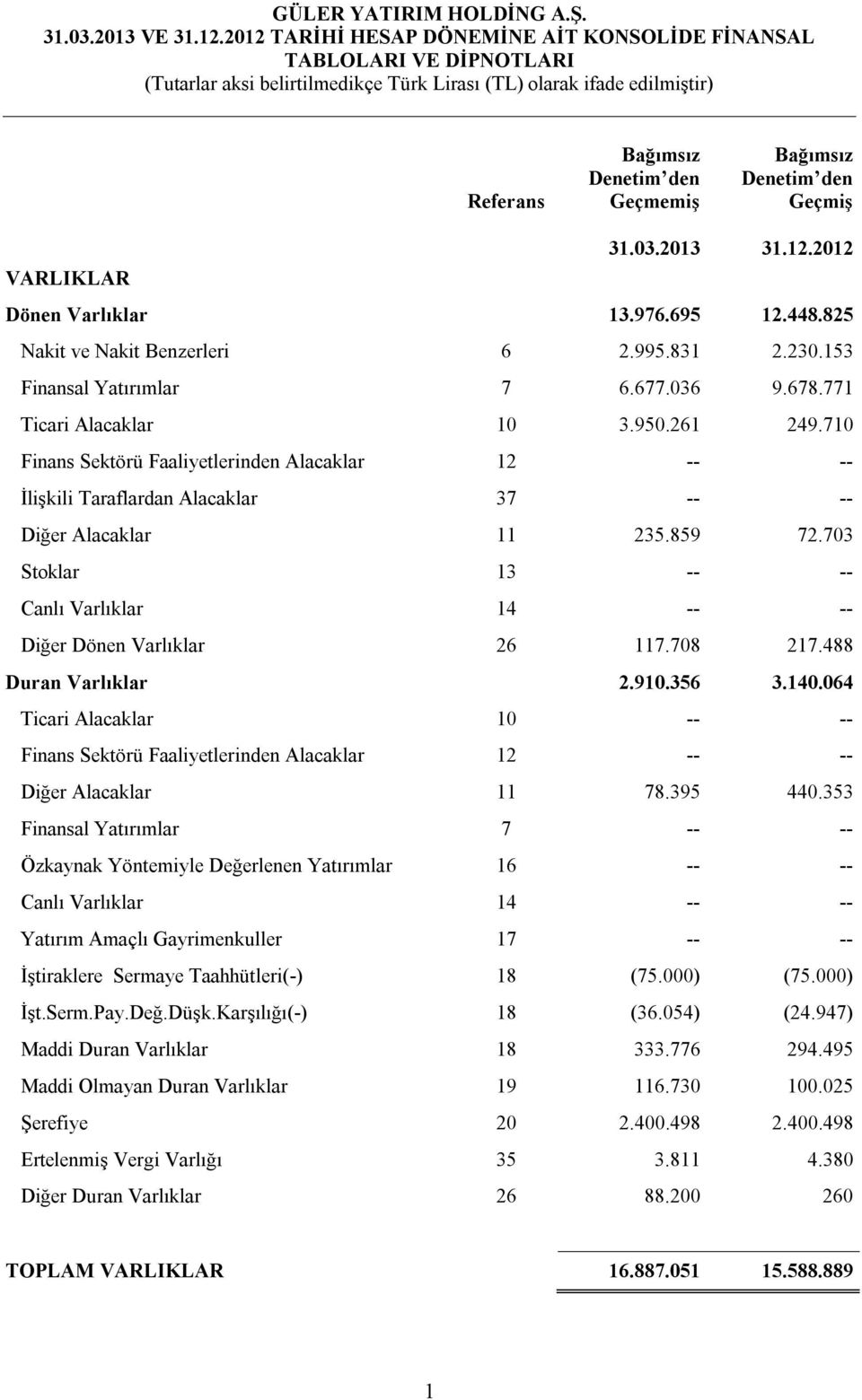 703 Stoklar 13 -- -- Canlı Varlıklar 14 -- -- Diğer Dönen Varlıklar 26 117.708 217.488 Duran Varlıklar 2.910.356 3.140.