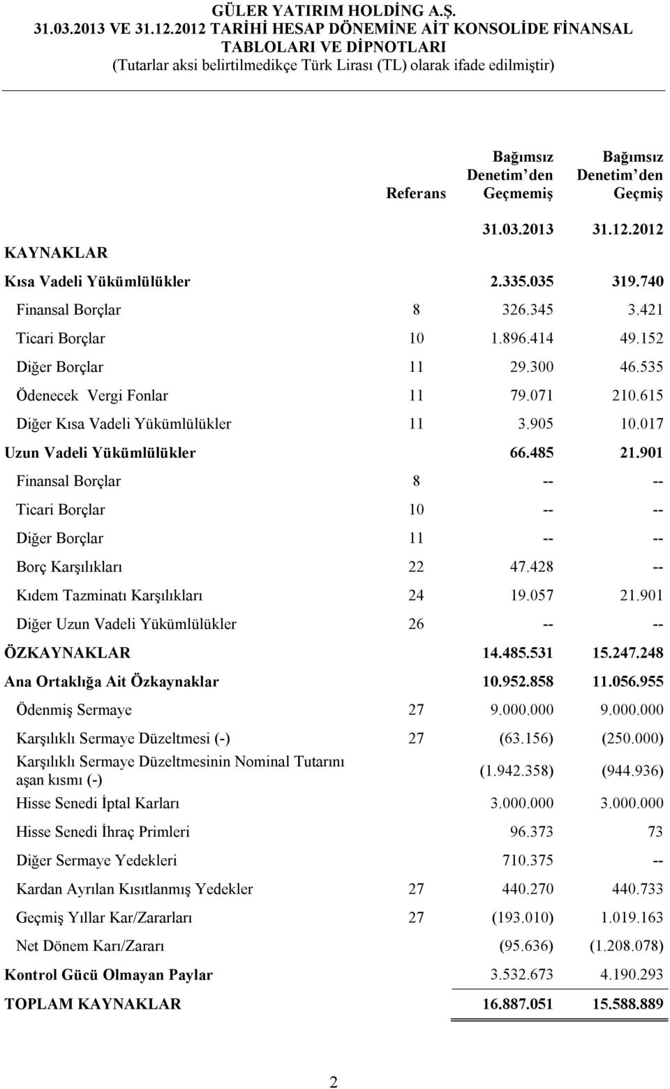 901 Finansal Borçlar 8 -- -- Ticari Borçlar 10 -- -- Diğer Borçlar 11 -- -- Borç Karşılıkları 22 47.428 -- Kıdem Tazminatı Karşılıkları 24 19.057 21.