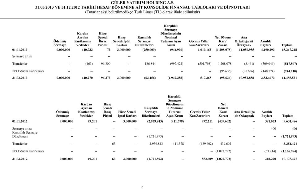 190.293 15.247.248 Sermaye artışı -- -- -- -- -- -- -- -- -- -- -- Transferler -- (463) 96.300 -- 186.844 (997.422) (501.798) 1.208.078 (8.461) (509.046) (517.