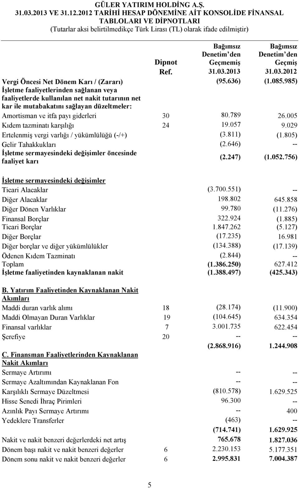 005 Kıdem tazminatı karşılığı 24 19.057 9.029 Ertelenmiş vergi varlığı / yükümlülüğü (-/+) (3.811) (1.805) Gelir Tahakkukları (2.646) -- İşletme sermayesindeki değişimler öncesinde faaliyet karı (2.