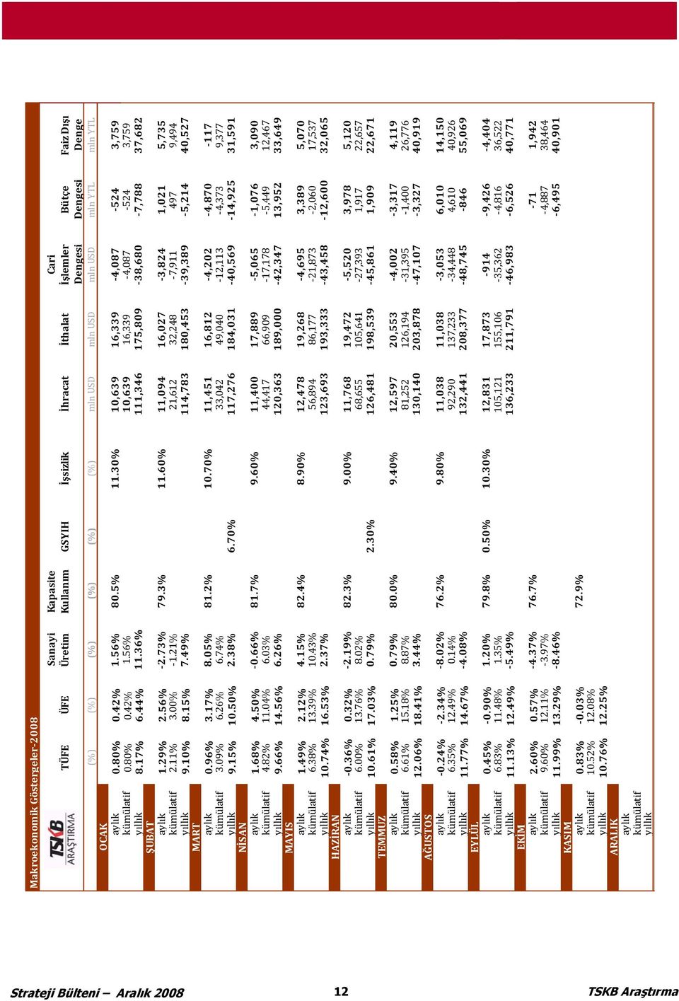 17% 6.44% 11.36% 111,346 175,809 38,680 7,788 37,682 aylık 1.29% 2.56% 2.73% 79.3% 11.60% 11,094 16,027 3,824 1,021 5,735 kümülatif 2.11% 3.00% 1.21% 21,612 32,248 7,911 497 9,494 yıllık 9.10% 8.