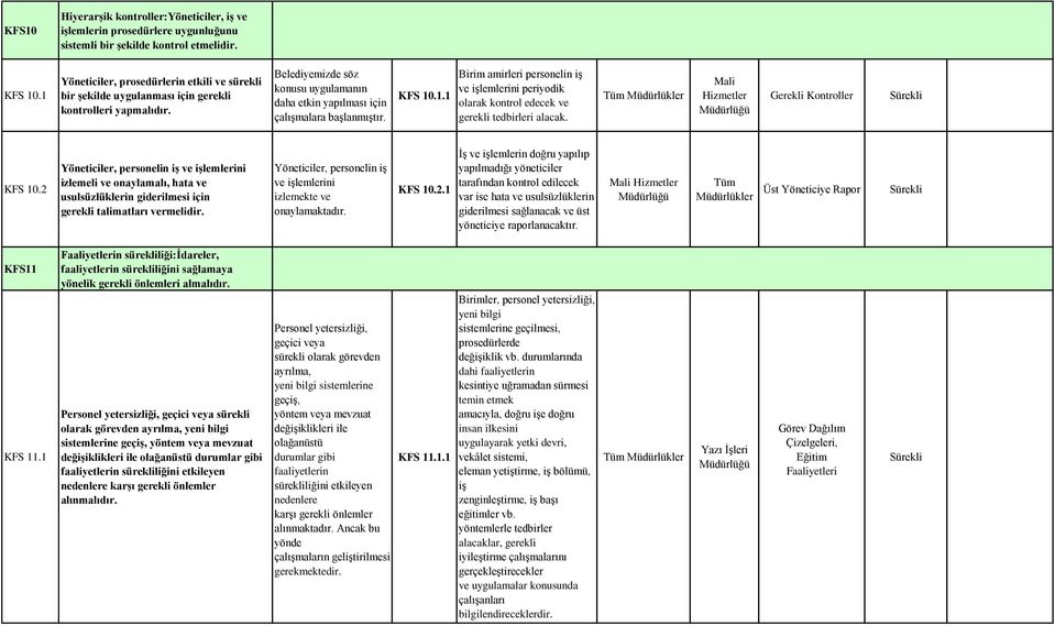 KFS 10.1.1 Birim amirleri personelin iş ve işlemlerini periyodik olarak kontrol edecek ve gerekli tedbirleri alacak. Mali Hizmetler Gerekli Kontroller KFS 10.