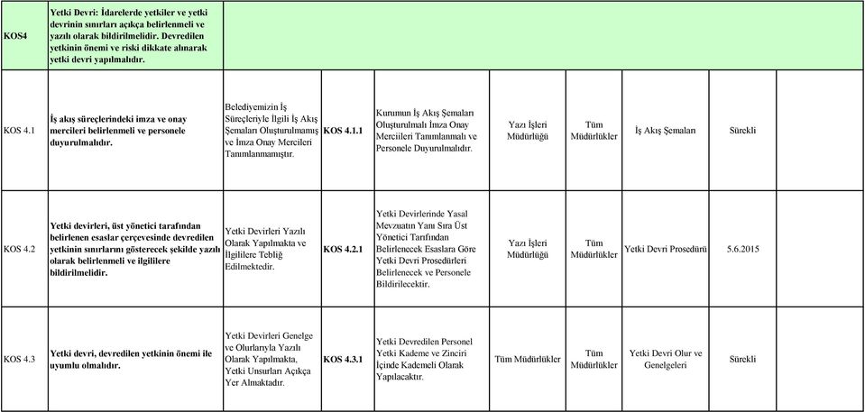 Kurumun İş Akış Şemaları Oluşturulmalı İmza Onay Merciileri Tanımlanmalı ve Personele Duyurulmalıdır. İş Akış Şemaları KOS 4.