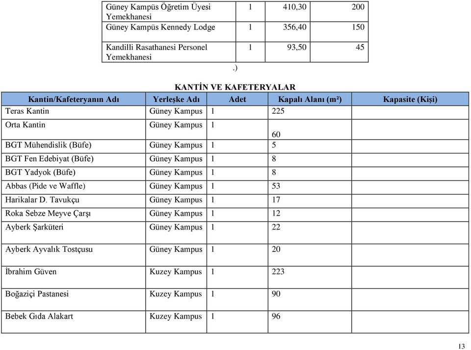 Mühendislik (Büfe) Güney Kampus 1 5 BGT Fen Edebiyat (Büfe) Güney Kampus 1 8 BGT Yadyok (Büfe) Güney Kampus 1 8 Abbas (Pide ve Waffle) Güney Kampus 1 53 Harikalar D.