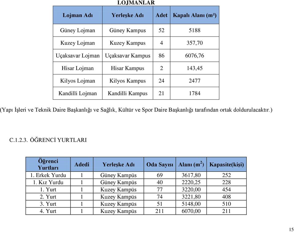 tarafından ortak doldurulacaktır.) C.1.2.3. ÖĞRENCİ YURTLARI Öğrenci Yurtları Adedi Yerleşke Adı Oda Sayısı Alanı (m 2 ) Kapasite(kişi) 1. Erkek Yurdu 1 Güney Kampüs 69 3617,80 252 1.