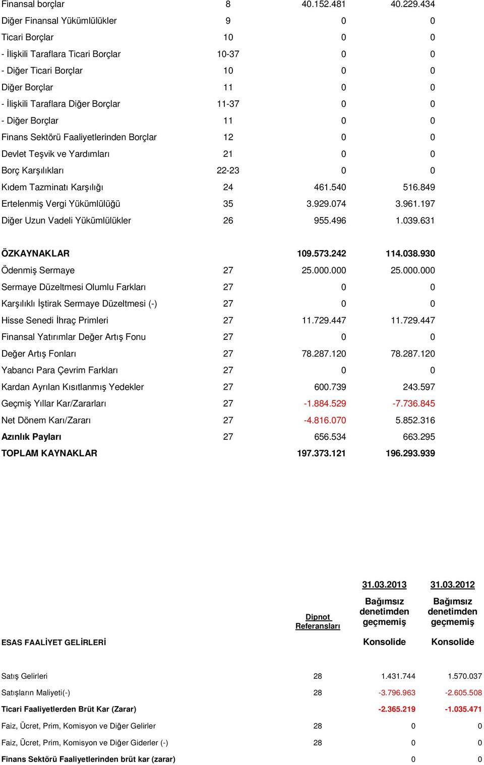 0 0 - Diğer Borçlar 11 0 0 Finans Sektörü Faaliyetlerinden Borçlar 12 0 0 Devlet Teşvik ve Yardımları 21 0 0 Borç Karşılıkları 22-23 0 0 Kıdem Tazminatı Karşılığı 24 461.540 516.