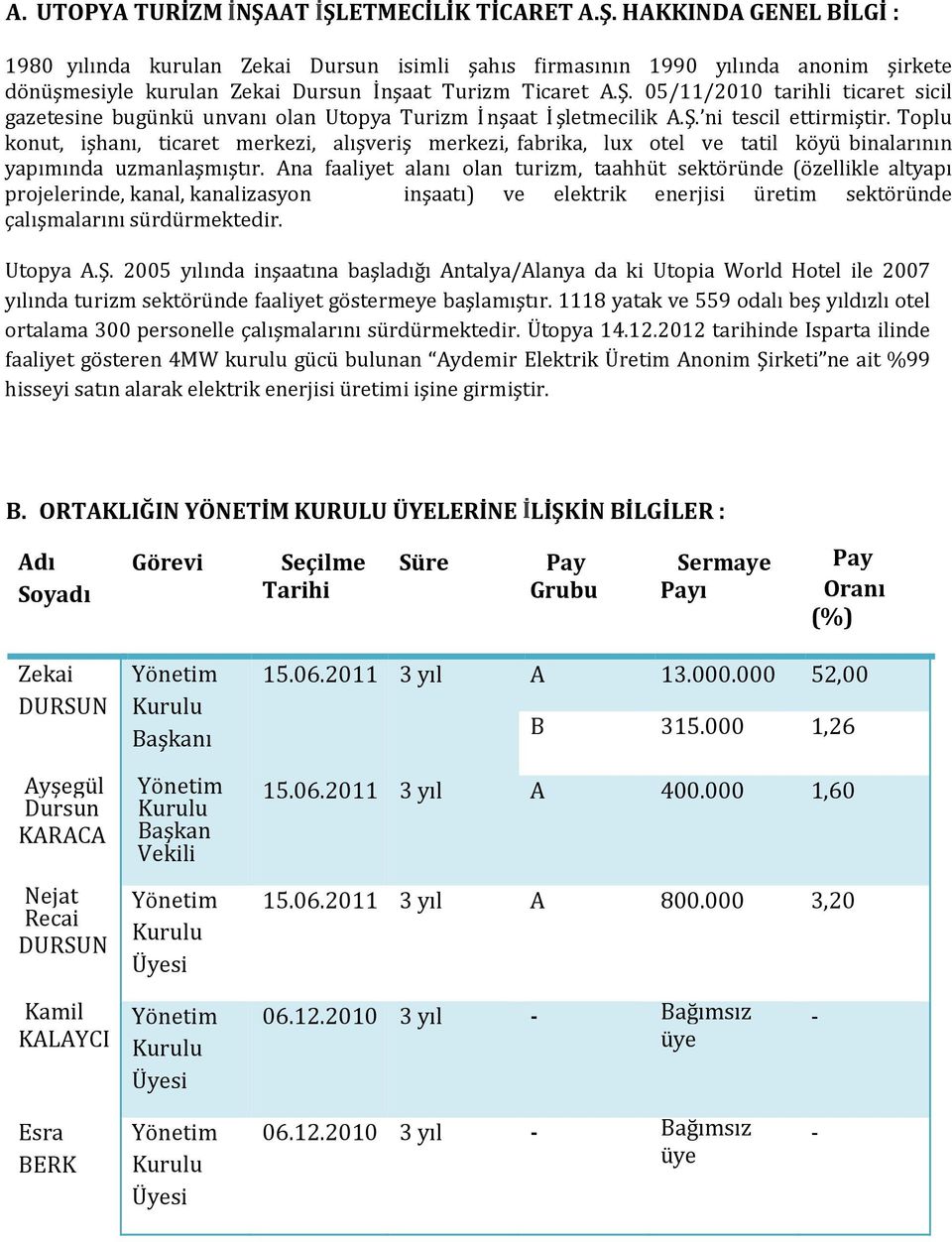 Toplu konut, işhanı, ticaret merkezi, alışveriş merkezi, fabrika, lux otel ve tatil köyü binalarının yapımında uzmanlaşmıştır.