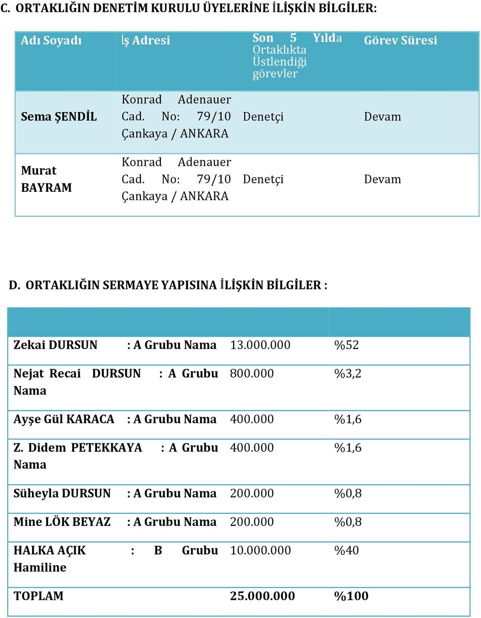 ORTAKLIĞIN SERMAYE YAPISINA İLİŞKİN BİLGİLER : Zekai DURSUN : A Grubu Nama 13.000.000 %52 Nejat Recai DURSUN : A Grubu Nama 800.