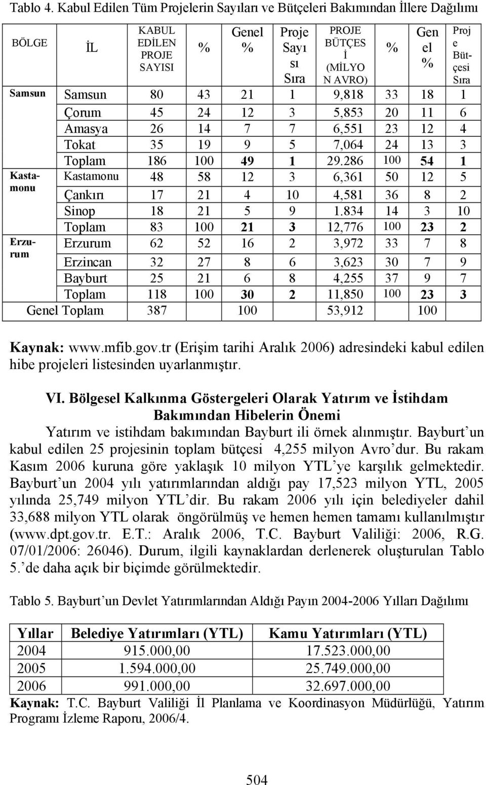 Bütçesi Sıra Samsun 80 43 21 1 9,818 33 18 1 Çorum 45 24 12 3 5,853 20 11 6 Amasya 26 14 7 7 6,551 23 12 4 Tokat 35 19 9 5 7,064 24 13 3 Toplam 186 100 49 1 29.