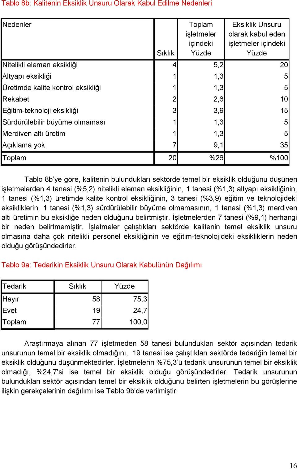 1 1,3 5 Açıklama yok 7 9,1 35 Toplam 20 %26 %100 Tablo 8b ye göre, kalitenin bulundukları sektörde temel bir eksiklik olduğunu düşünen işletmelerden 4 tanesi (%5,2) nitelikli eleman eksikliğinin, 1