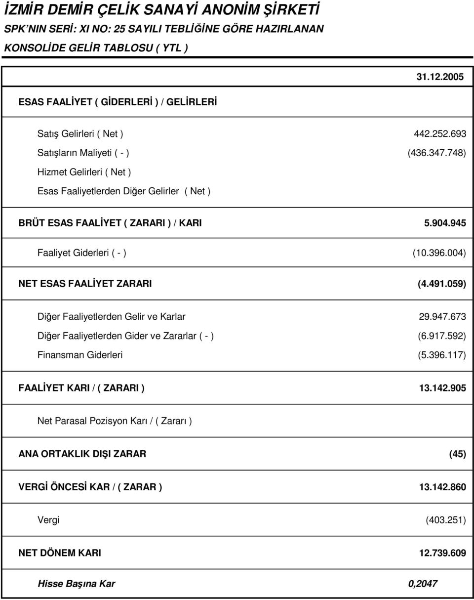 396.004) NET ESAS FAALYET ZARARI (4.491.059) Dier Faaliyetlerden Gelir ve Karlar 29.947.673 Dier Faaliyetlerden Gider ve Zararlar ( - ) (6.917.592) Finansman Giderleri (5.396.117) FAALYET KARI / ( ZARARI ) 13.