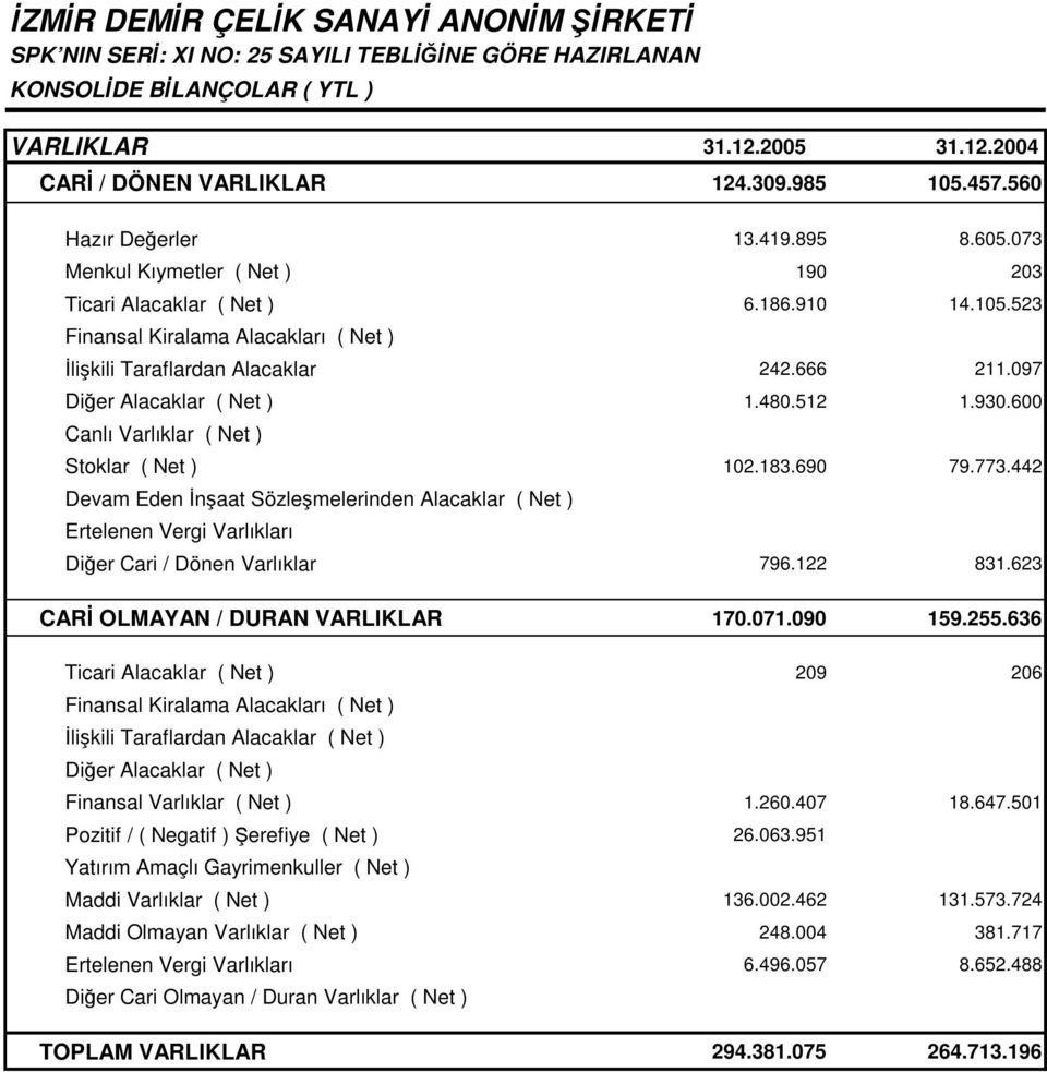 097 Dier Alacaklar ( Net ) 1.480.512 1.930.600 CanlıVarlıklar ( Net ) Stoklar ( Net ) 102.183.690 79.773.